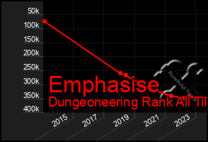 Total Graph of Emphasise