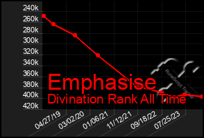 Total Graph of Emphasise