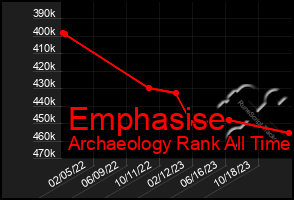 Total Graph of Emphasise