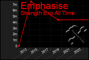 Total Graph of Emphasise