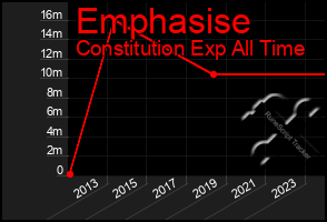 Total Graph of Emphasise