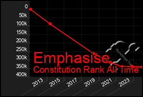 Total Graph of Emphasise