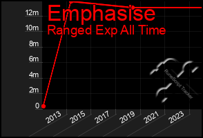 Total Graph of Emphasise