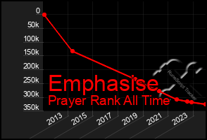 Total Graph of Emphasise