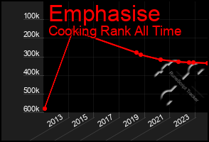 Total Graph of Emphasise