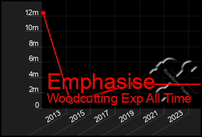 Total Graph of Emphasise