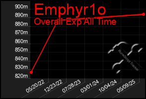 Total Graph of Emphyr1o