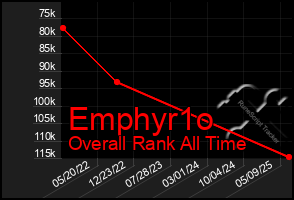 Total Graph of Emphyr1o