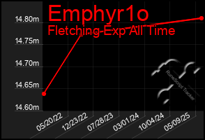 Total Graph of Emphyr1o