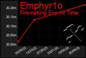 Total Graph of Emphyr1o