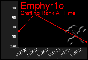 Total Graph of Emphyr1o