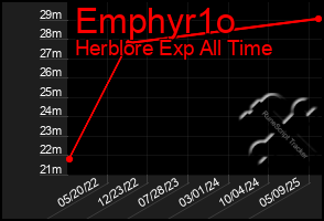Total Graph of Emphyr1o