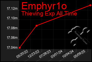 Total Graph of Emphyr1o