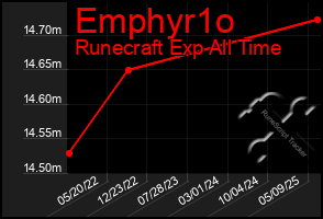 Total Graph of Emphyr1o
