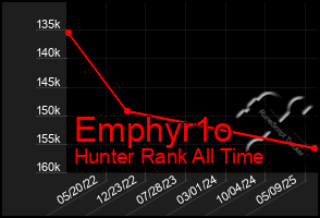 Total Graph of Emphyr1o