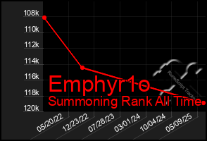 Total Graph of Emphyr1o