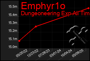 Total Graph of Emphyr1o