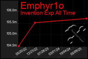 Total Graph of Emphyr1o