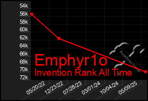 Total Graph of Emphyr1o