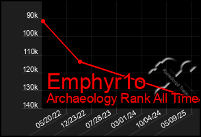 Total Graph of Emphyr1o