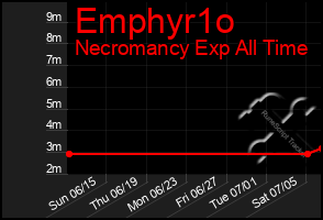 Total Graph of Emphyr1o