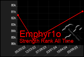 Total Graph of Emphyr1o