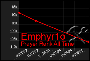 Total Graph of Emphyr1o