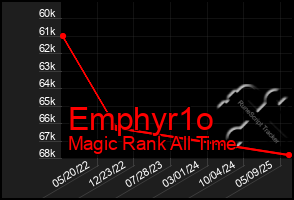 Total Graph of Emphyr1o
