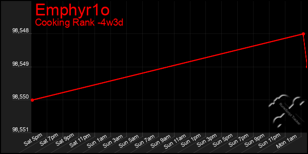 Last 31 Days Graph of Emphyr1o