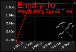 Total Graph of Emphyr1o