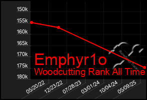Total Graph of Emphyr1o