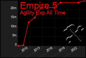 Total Graph of Empire 5