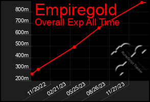 Total Graph of Empiregold