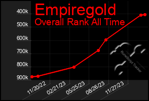 Total Graph of Empiregold