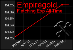 Total Graph of Empiregold