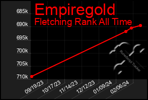 Total Graph of Empiregold