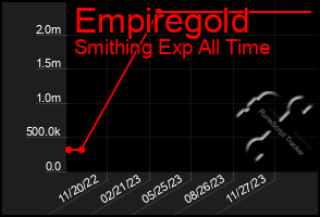 Total Graph of Empiregold