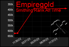 Total Graph of Empiregold