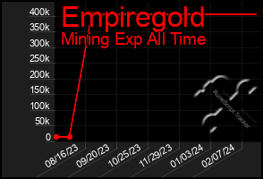 Total Graph of Empiregold