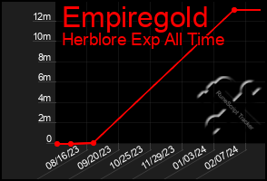 Total Graph of Empiregold