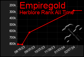 Total Graph of Empiregold