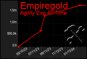 Total Graph of Empiregold