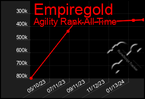 Total Graph of Empiregold