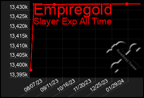 Total Graph of Empiregold
