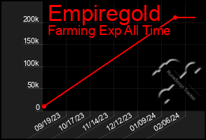 Total Graph of Empiregold