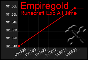 Total Graph of Empiregold