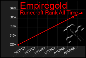 Total Graph of Empiregold