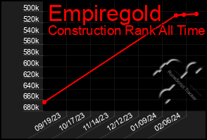 Total Graph of Empiregold