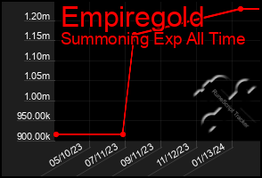 Total Graph of Empiregold
