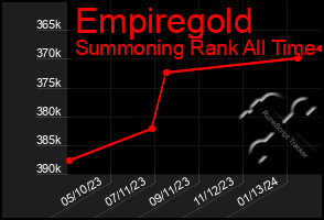 Total Graph of Empiregold